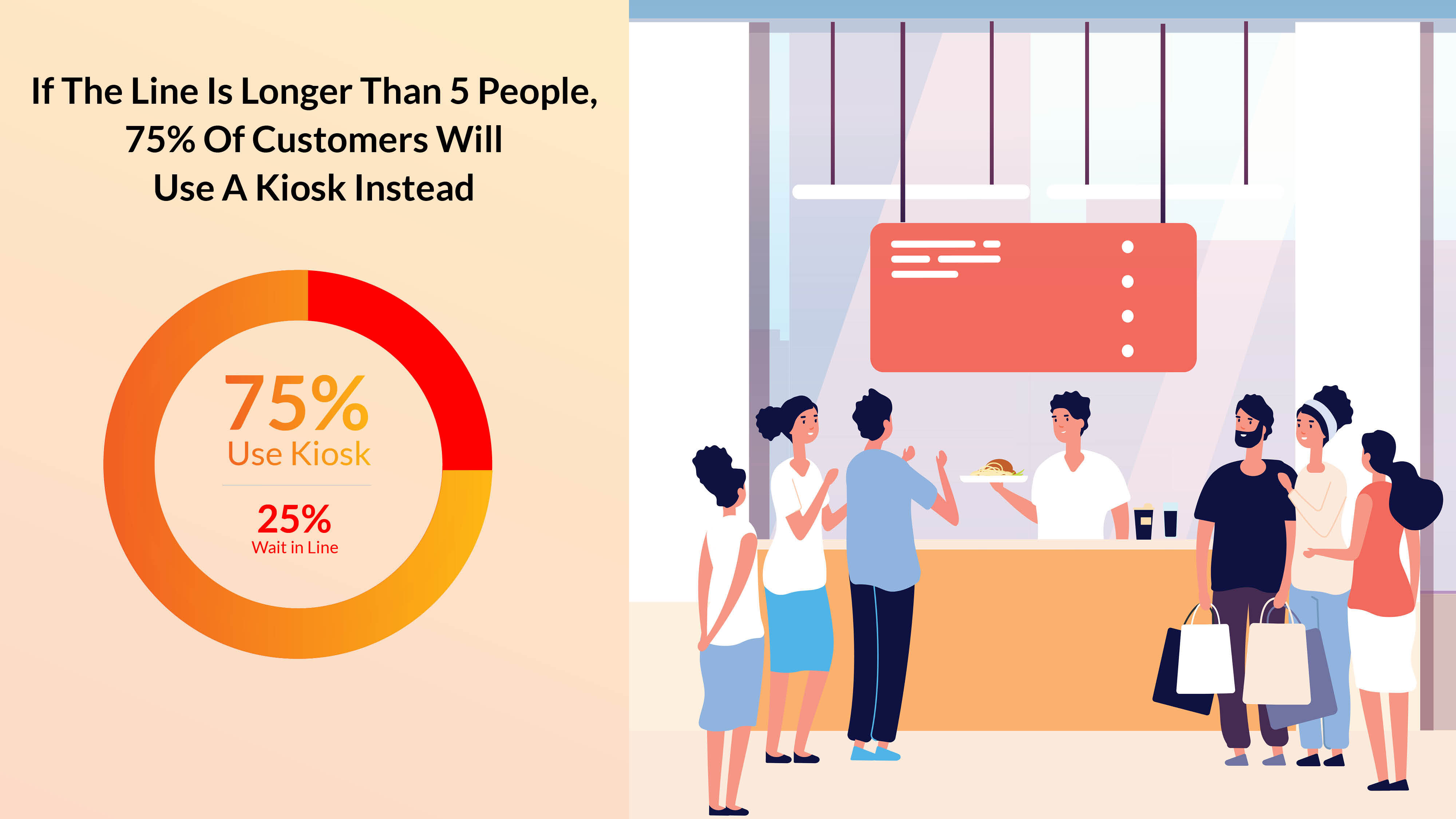 If the line is longer than 5 people, 75% of customers will use a kiosk instead