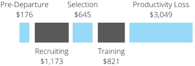 Break down of employee turnover costs at $176 pre-departure, !1173 recruiting, $645 selection, $821 training, and $3049 productivity loss