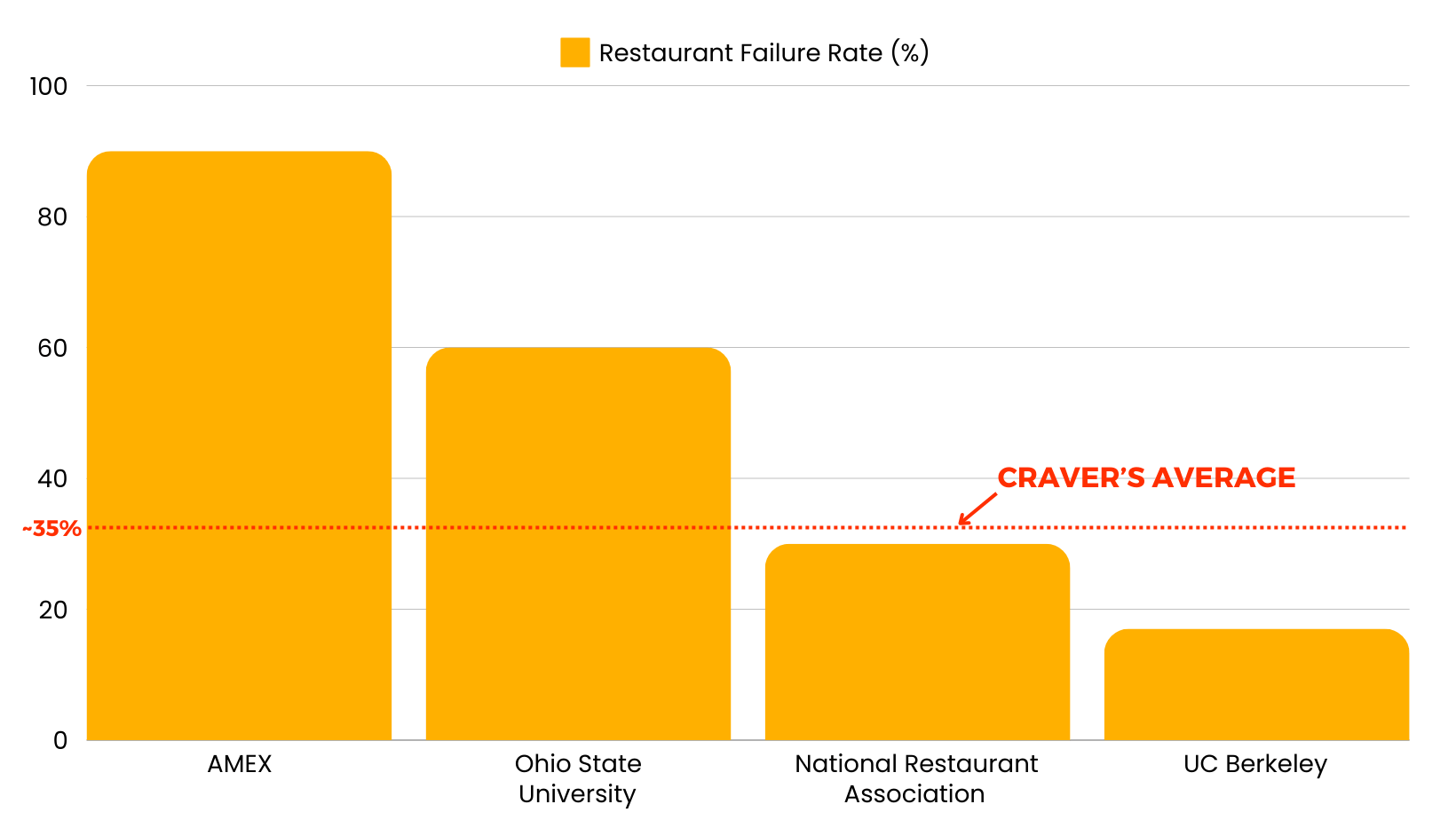 Restaurant Failure Rate from Multiple Sources