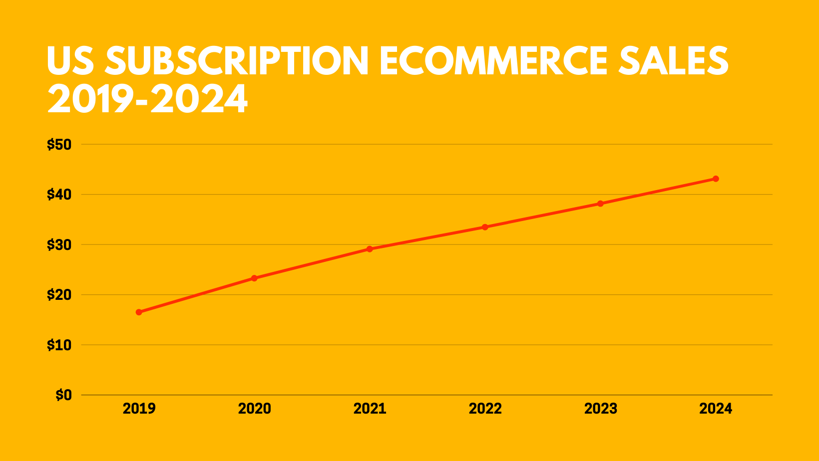 US Subscription ECommerce Sales Chart