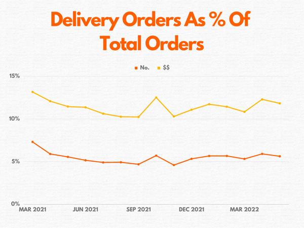 delivery orders stats